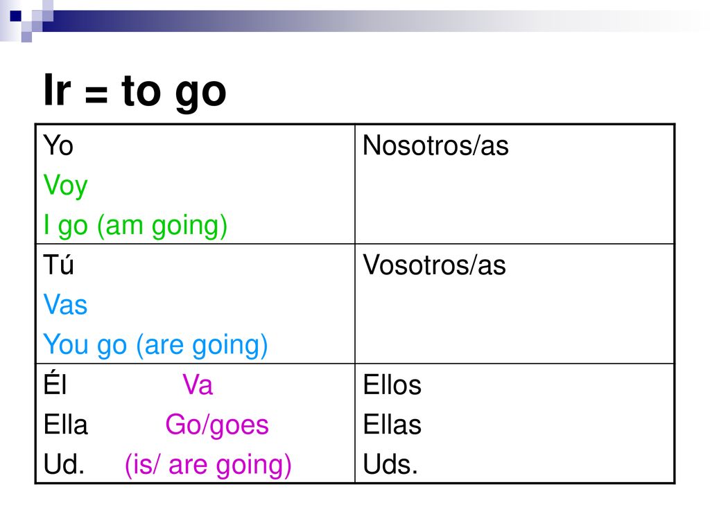 Ir = to go Yo Voy I go (am going) Nosotros/as Tú Vas