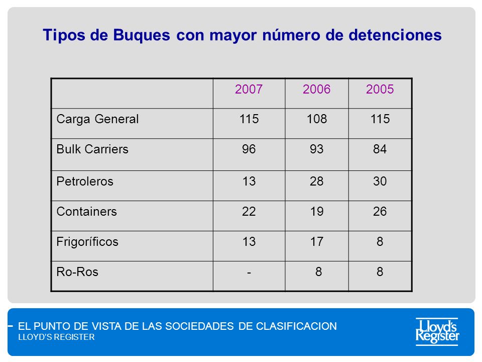 Tipos de Buques con mayor número de detenciones