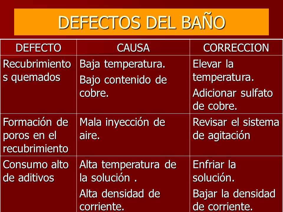 DEFECTOS DEL BAÑO DEFECTO CAUSA CORRECCION Recubrimientos quemados