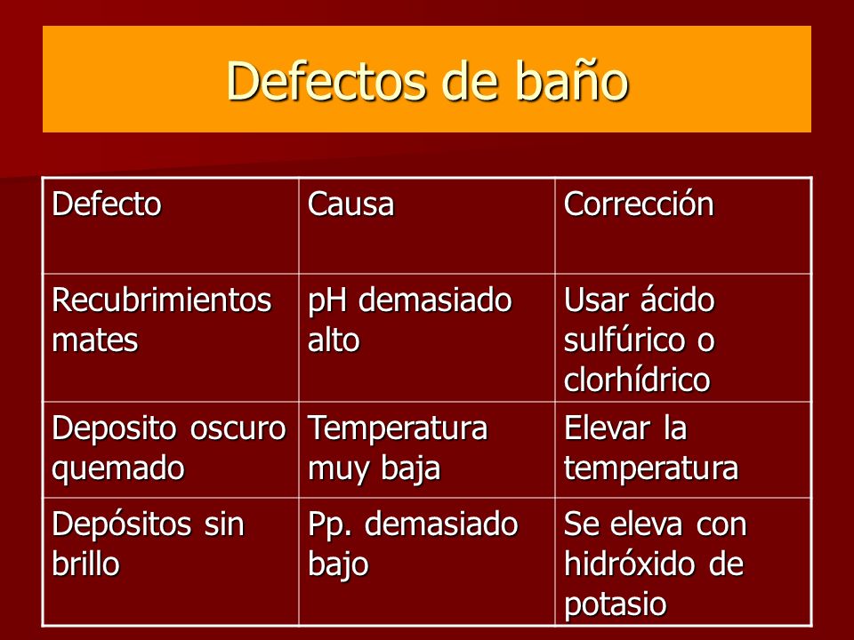 Defectos de baño Defecto Causa Corrección Recubrimientos mates