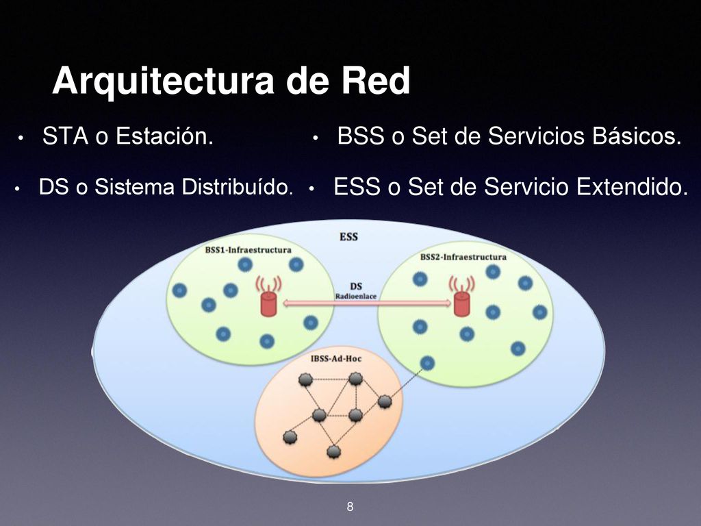 Arquitectura de Red STA o Estación. BSS o Set de Servicios Básicos.
