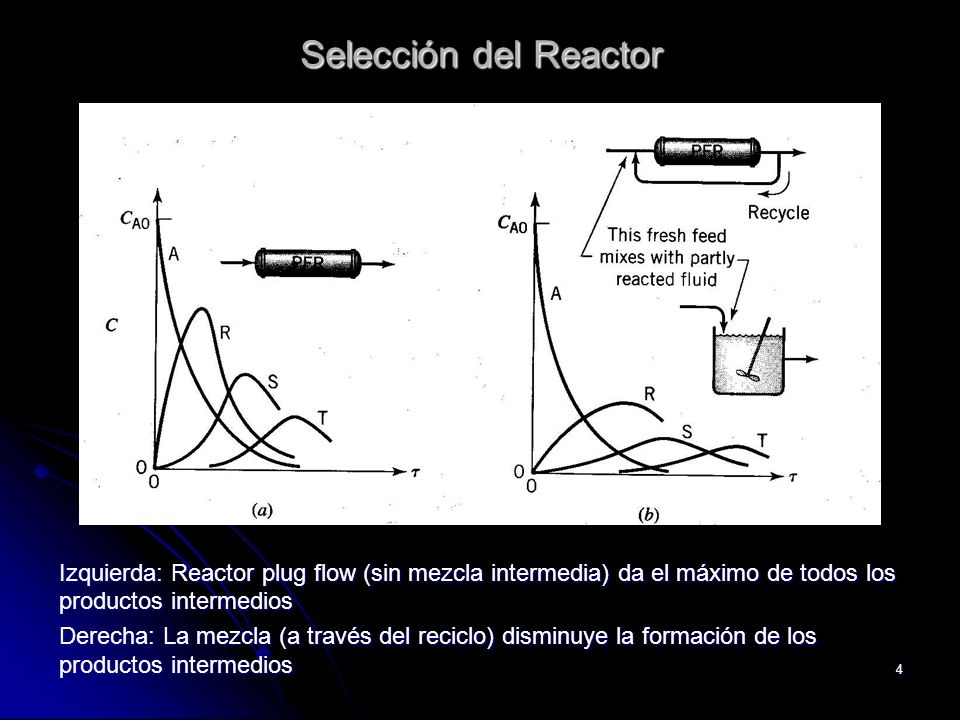 Selección del Reactor Izquierda: Reactor plug flow (sin mezcla intermedia) da el máximo de todos los productos intermedios.