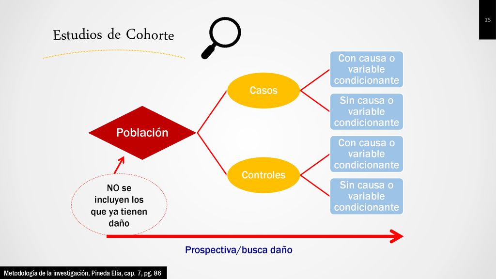 Estudios de Cohorte Población Con causa o variable condicionante Casos