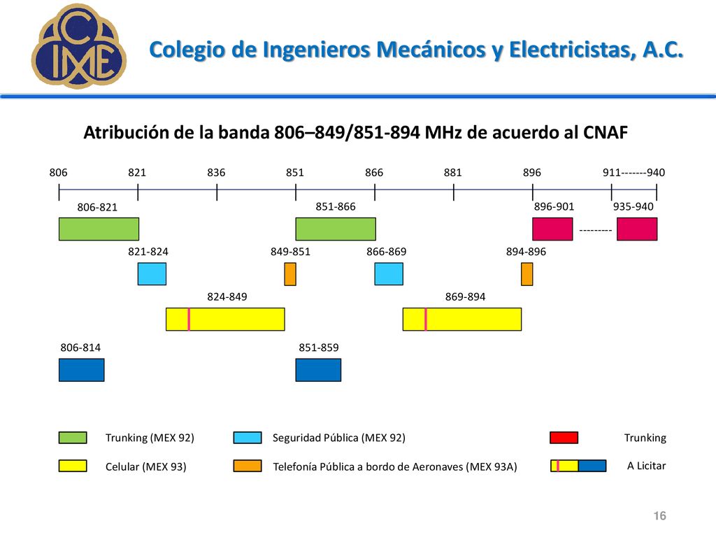 Atribución de la banda 806–849/ MHz de acuerdo al CNAF