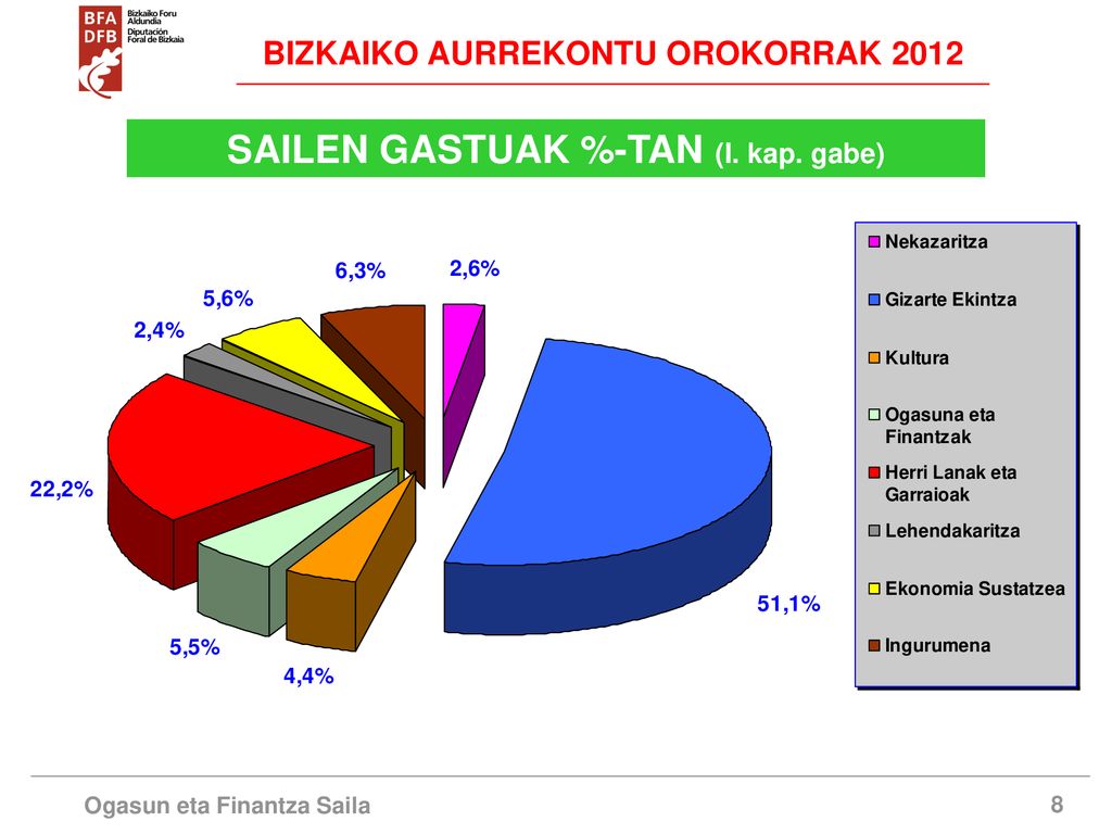 SAILEN GASTUAK %-TAN (I. kap. gabe) Ogasun eta Finantza Saila