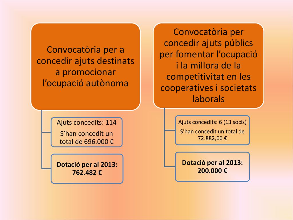 Convocatòria per a concedir ajuts destinats a promocionar l’ocupació autònoma