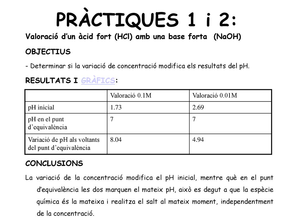PRÀCTIQUES 1 i 2: Valoració d’un àcid fort (HCl) amb una base forta (NaOH) OBJECTIUS.