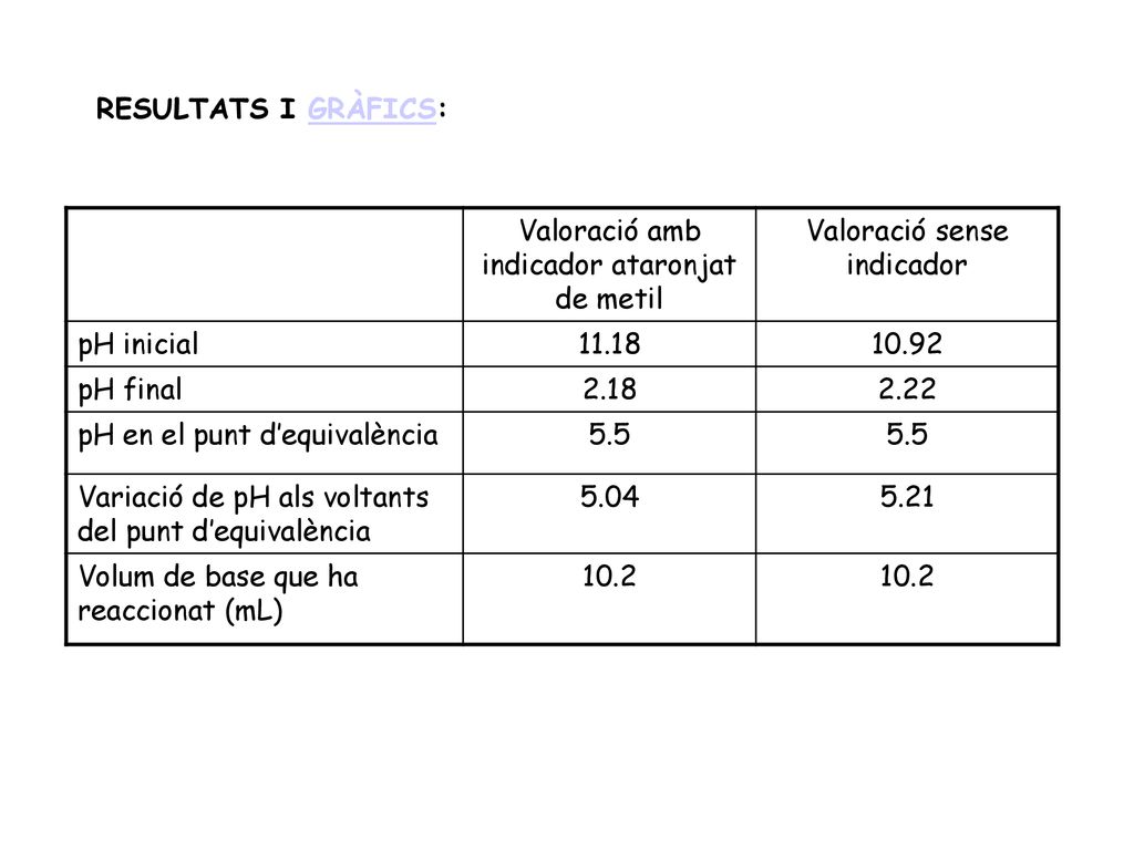 Valoració amb indicador ataronjat de metil Valoració sense indicador