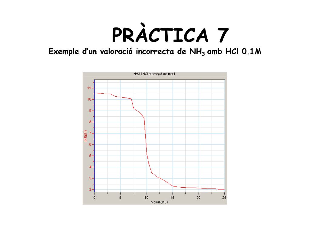 PRÀCTICA 7 Exemple d’un valoració incorrecta de NH3 amb HCl 0.1M