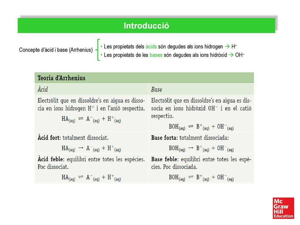 Introducció Les propietats dels àcids són degudes als ions hidrogen  H+ Les propietats de les bases són degudes als ions hidròxid  OH–