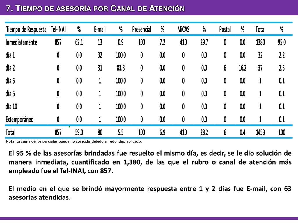 7. Tiempo de asesoría por Canal de Atención