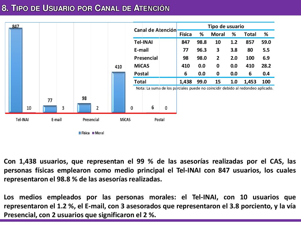 8. Tipo de Usuario por Canal de Atención