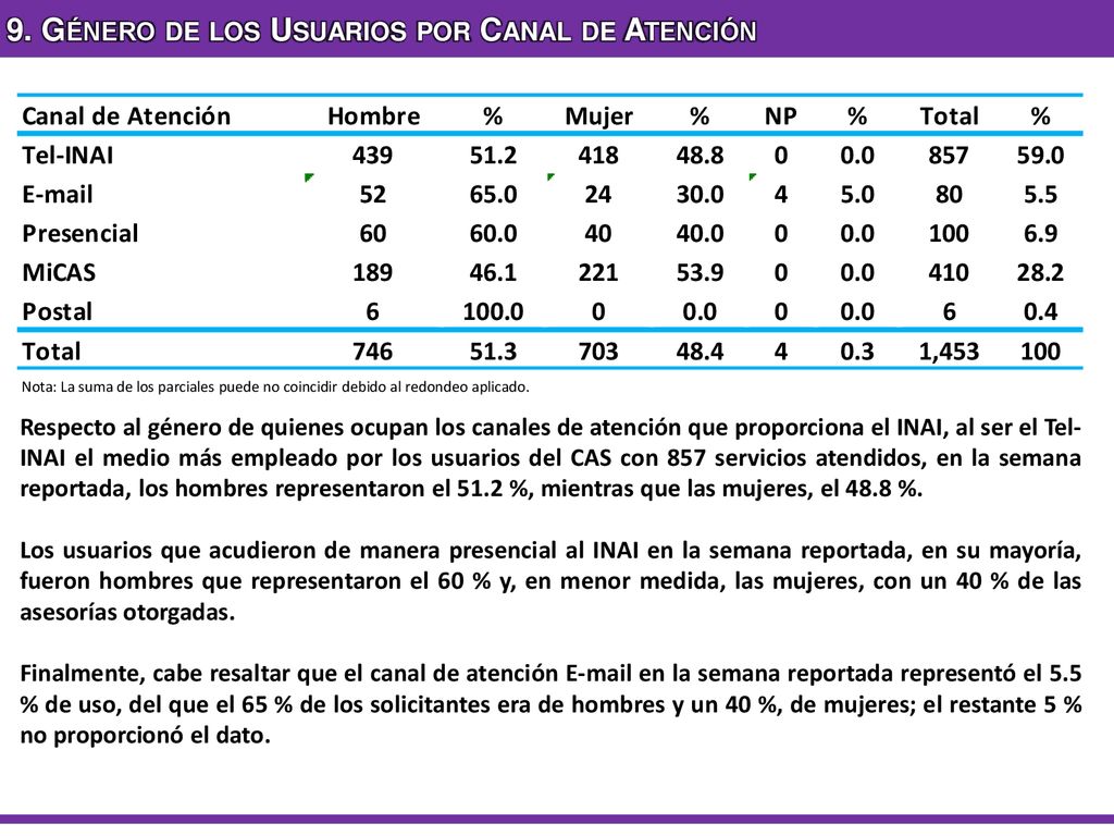 9. Género de los Usuarios por Canal de Atención