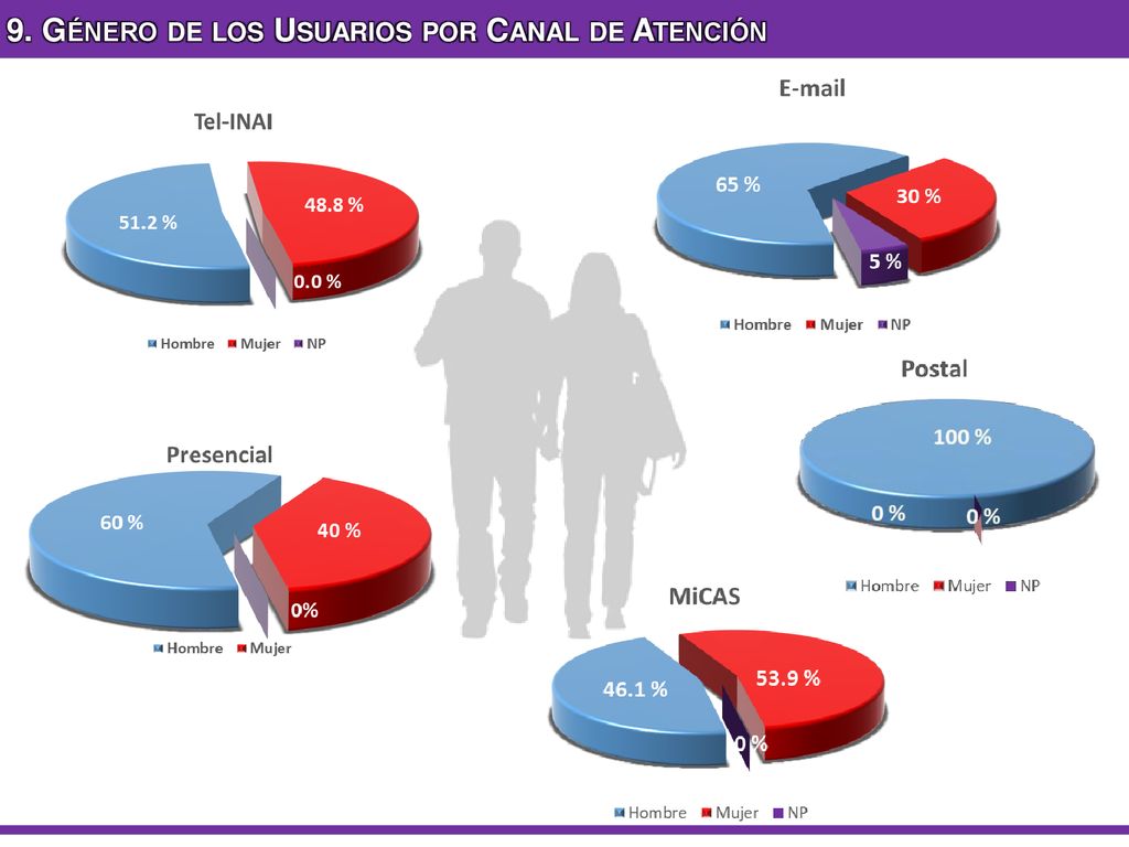 9. Género de los Usuarios por Canal de Atención