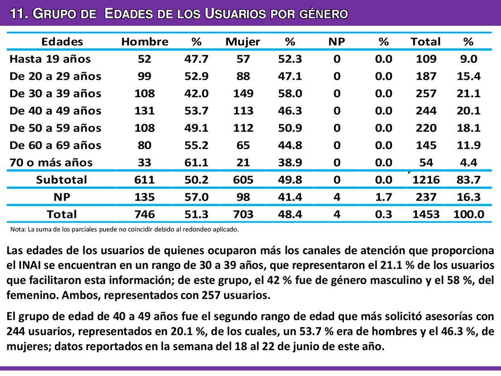 11. Grupo de Edades de los Usuarios por género
