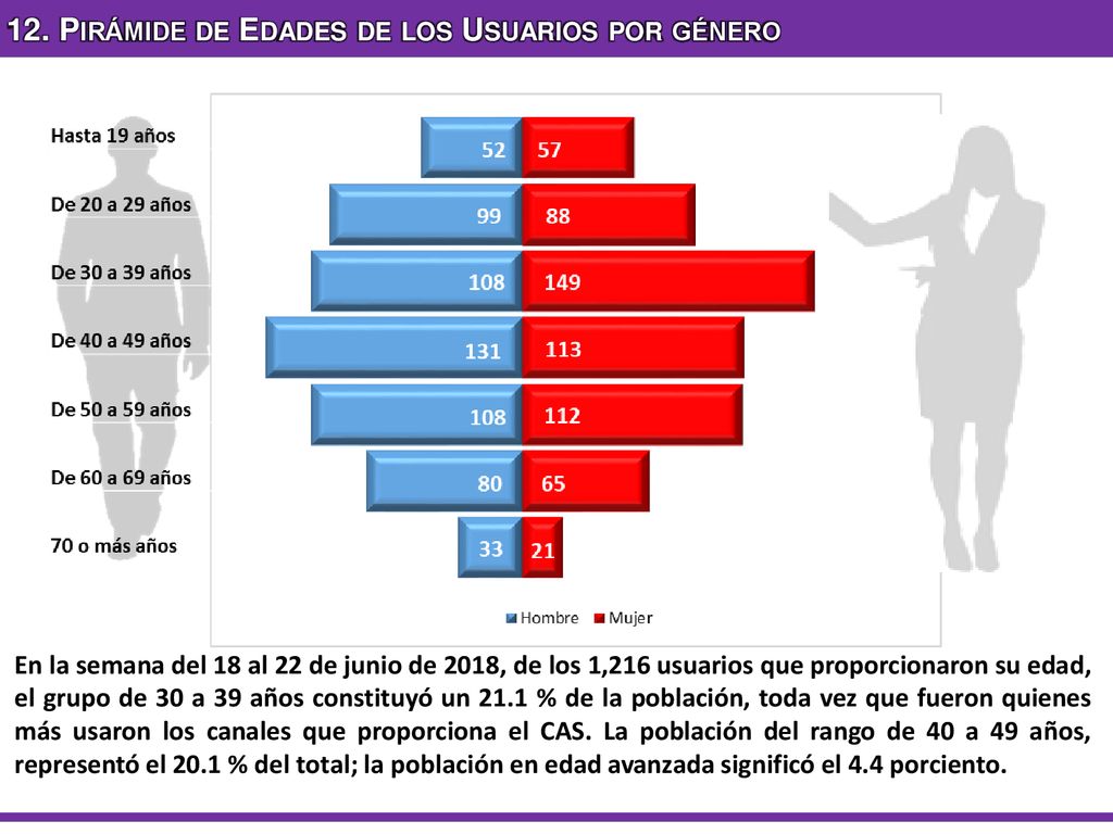 12. Pirámide de Edades de los Usuarios por género