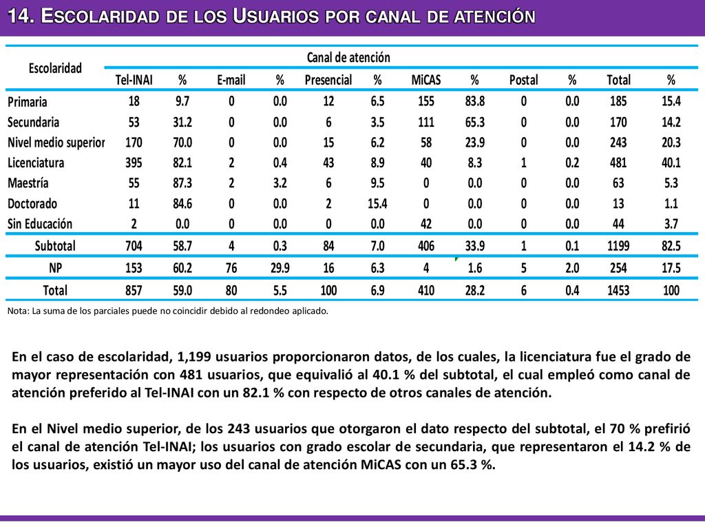 14. Escolaridad de los Usuarios por canal de atención