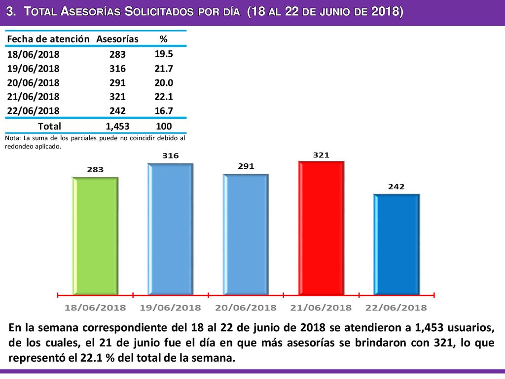 3. Total Asesorías Solicitados por día (18 al 22 de junio de 2018)