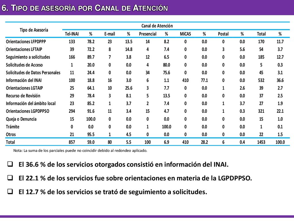 6. Tipo de asesoría por Canal de Atención