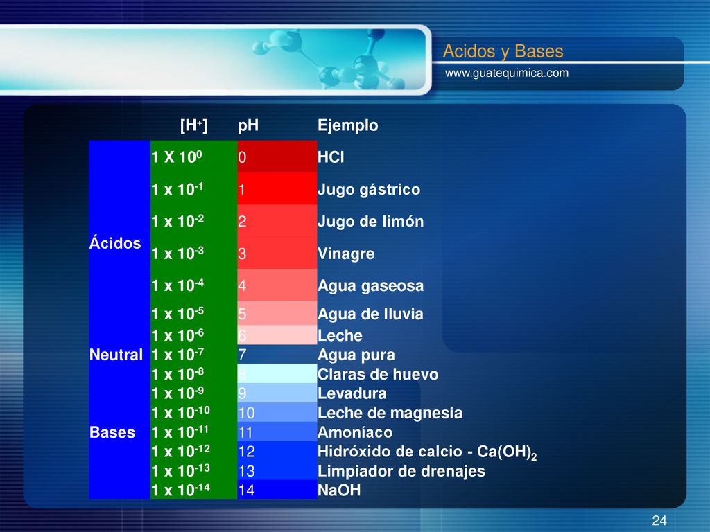 Acidos y Bases [H+] pH Ejemplo Ácidos 1 X 100 HCl 1 x