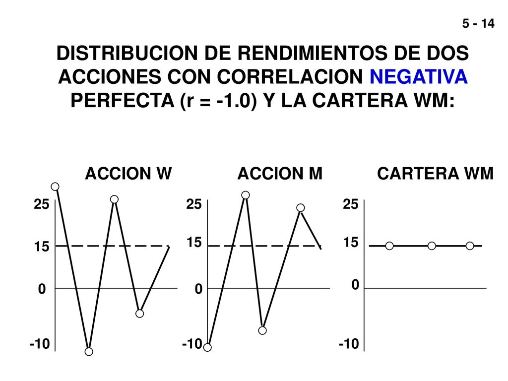 DISTRIBUCION DE RENDIMIENTOS DE DOS ACCIONES CON CORRELACION NEGATIVA PERFECTA (r = -1.0) Y LA CARTERA WM: