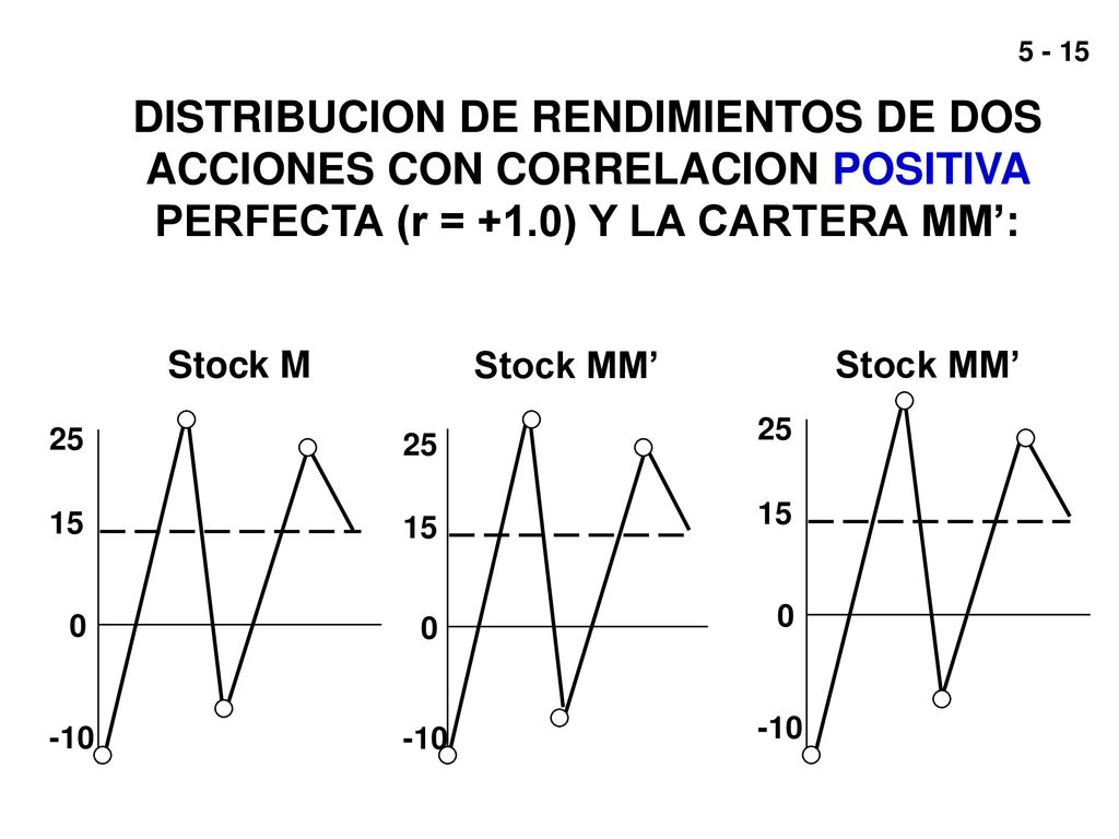 DISTRIBUCION DE RENDIMIENTOS DE DOS ACCIONES CON CORRELACION POSITIVA PERFECTA (r = +1.0) Y LA CARTERA MM’: