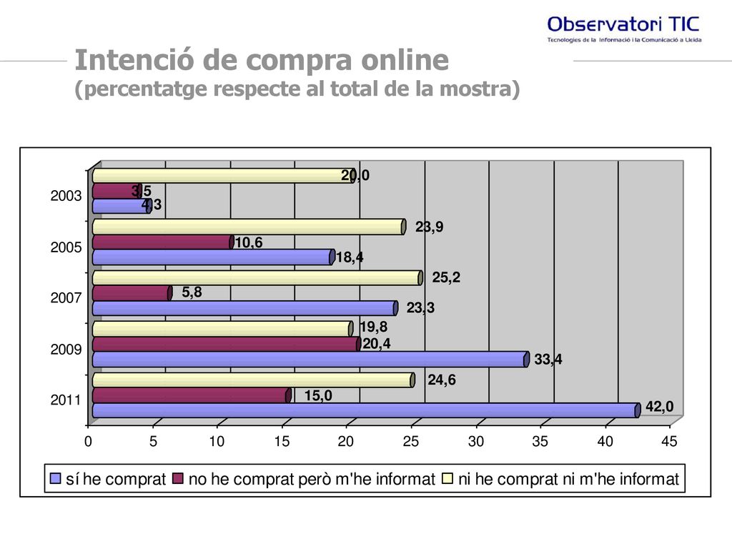 Intenció de compra online (percentatge respecte al total de la mostra)