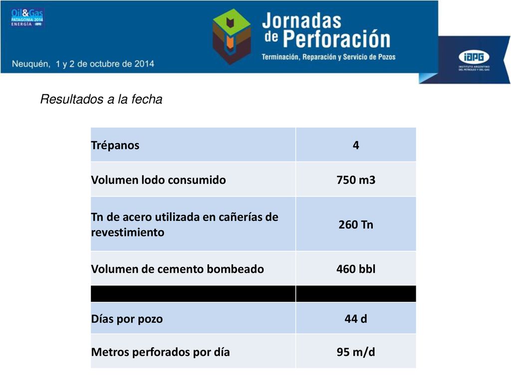 Resultados a la fecha Trépanos. 4. Volumen lodo consumido. 750 m3. Tn de acero utilizada en cañerías de revestimiento.