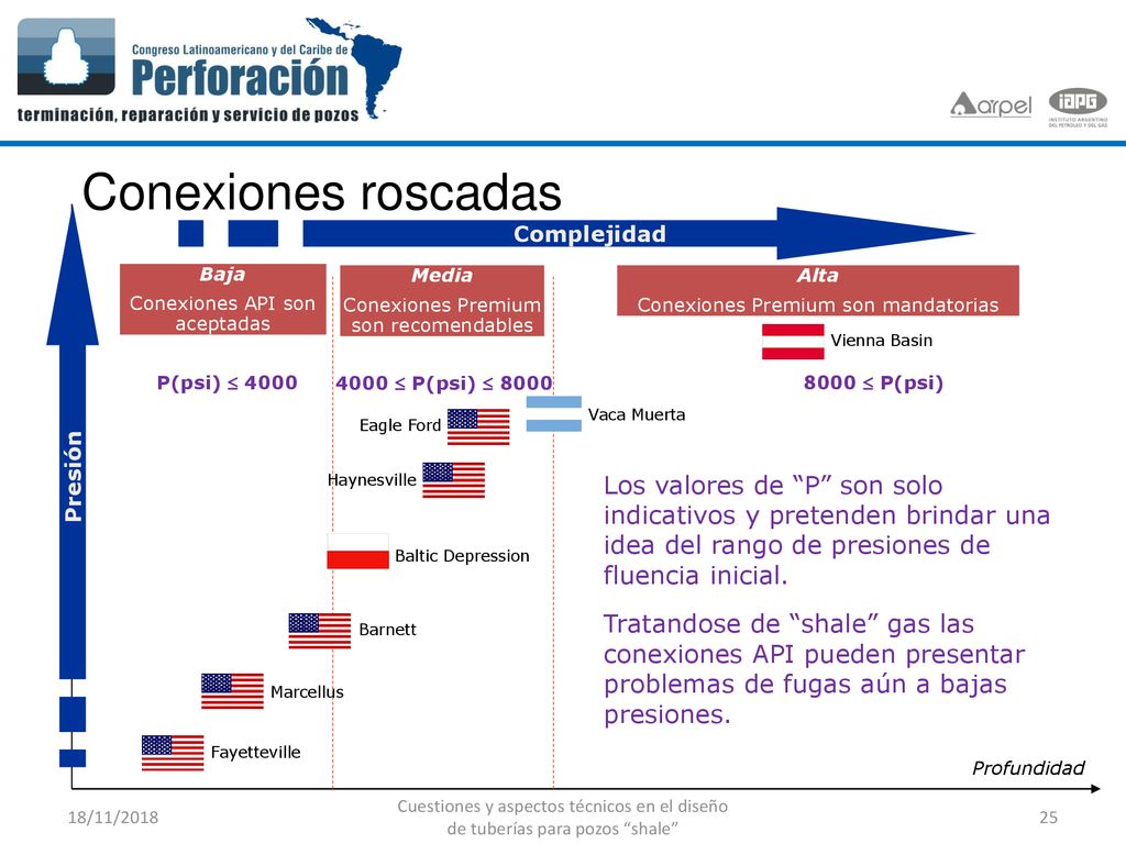 Conexiones roscadas Complejidad. Baja. Conexiones API son aceptadas. Media. Conexiones Premium son recomendables.