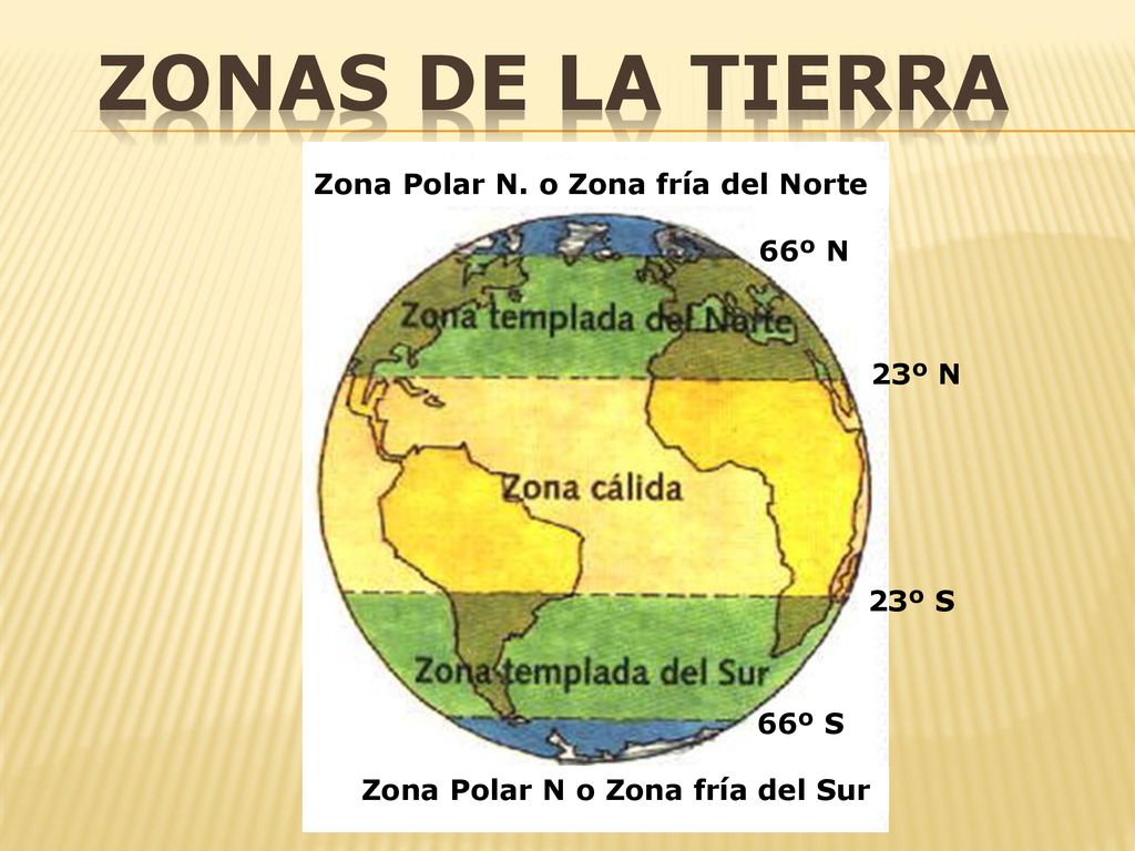 Zonas de la tierra Zona Polar N. o Zona fría del Norte 66º N 23º N