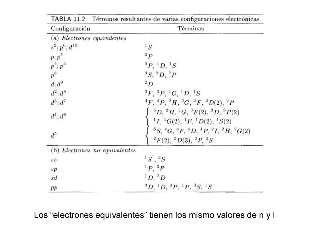 Los electrones equivalentes tienen los mismo valores de n y l