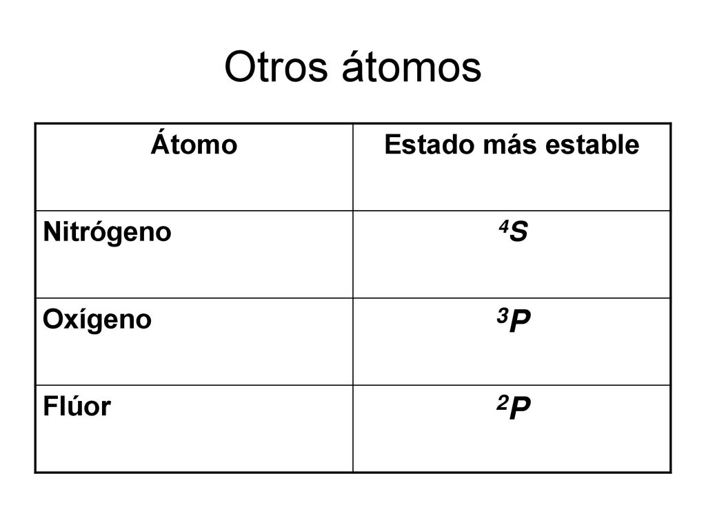 Otros átomos Átomo Estado más estable Nitrógeno 4S Oxígeno 3P Flúor 2P