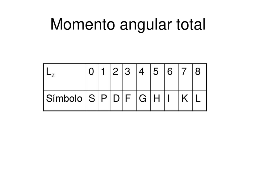 Momento angular total Lz Símbolo S P D F G H I K L