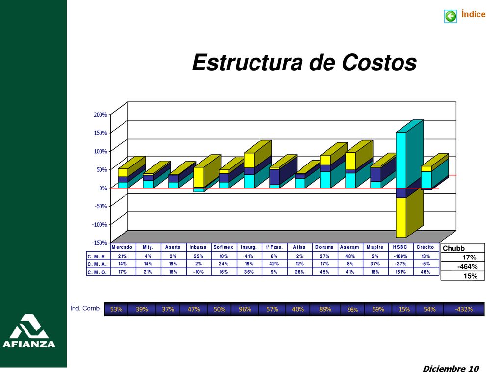 Estructura de Costos Índice Diciembre 10 Chubb 17% -464% 15% 53% 39%