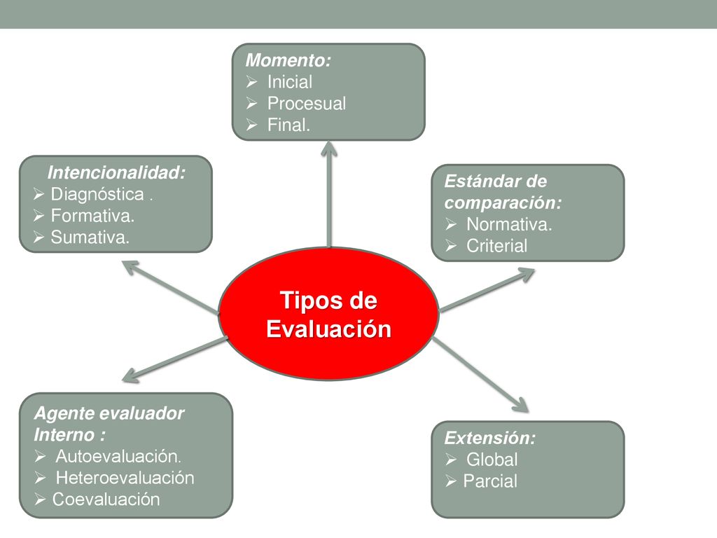 Tipos de Evaluación Momento: Inicial Procesual Final. Intencionalidad: