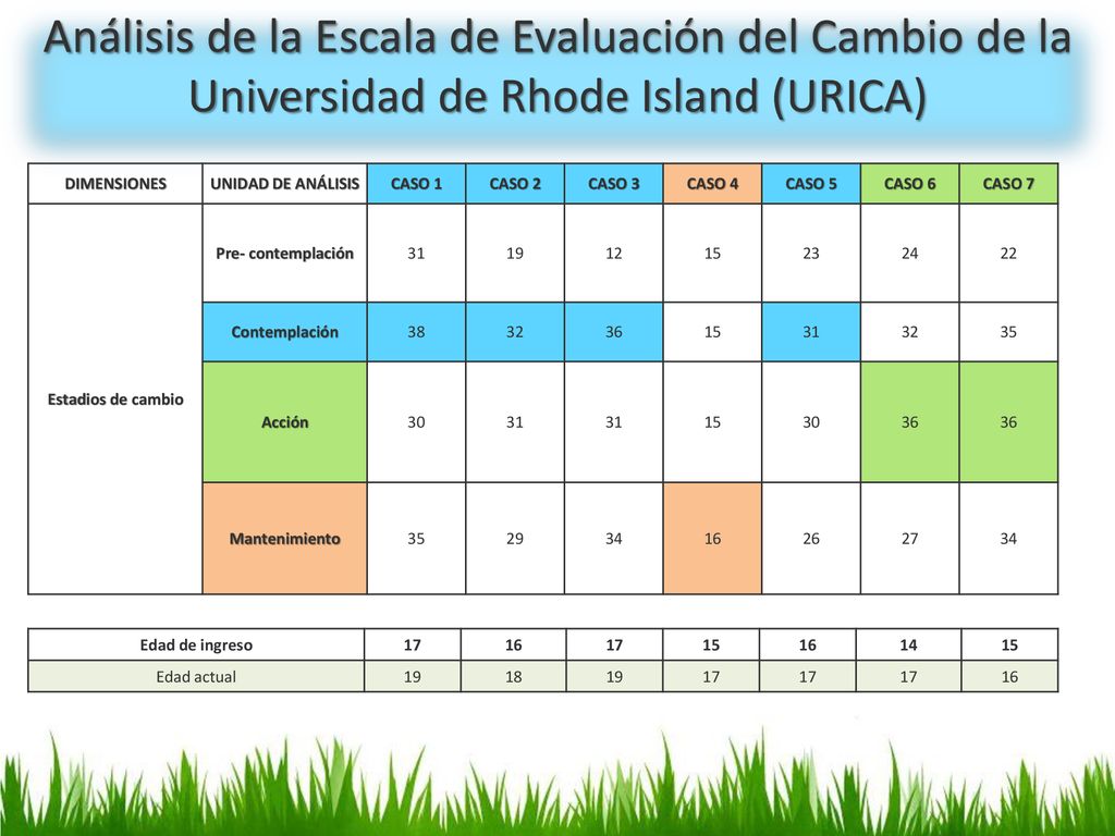 Análisis de la Escala de Evaluación del Cambio de la Universidad de Rhode Island (URICA)
