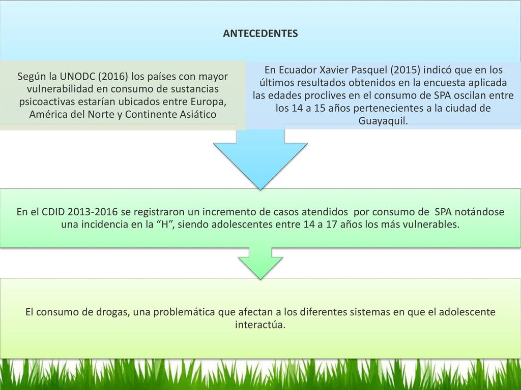El consumo de drogas, una problemática que afectan a los diferentes sistemas en que el adolescente interactúa.