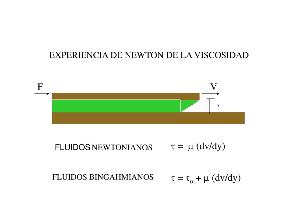 F V  =  (dv/dy)  = o +  (dv/dy)