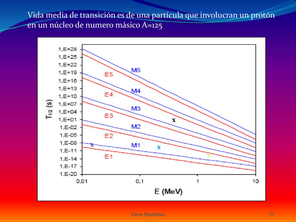 Vida media de transición es de una partícula que involucran un protón en un núcleo de numero másico A=125
