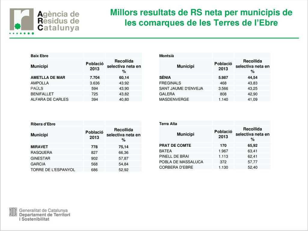 Millors resultats de RS neta per municipis de les comarques de les Terres de l’Ebre