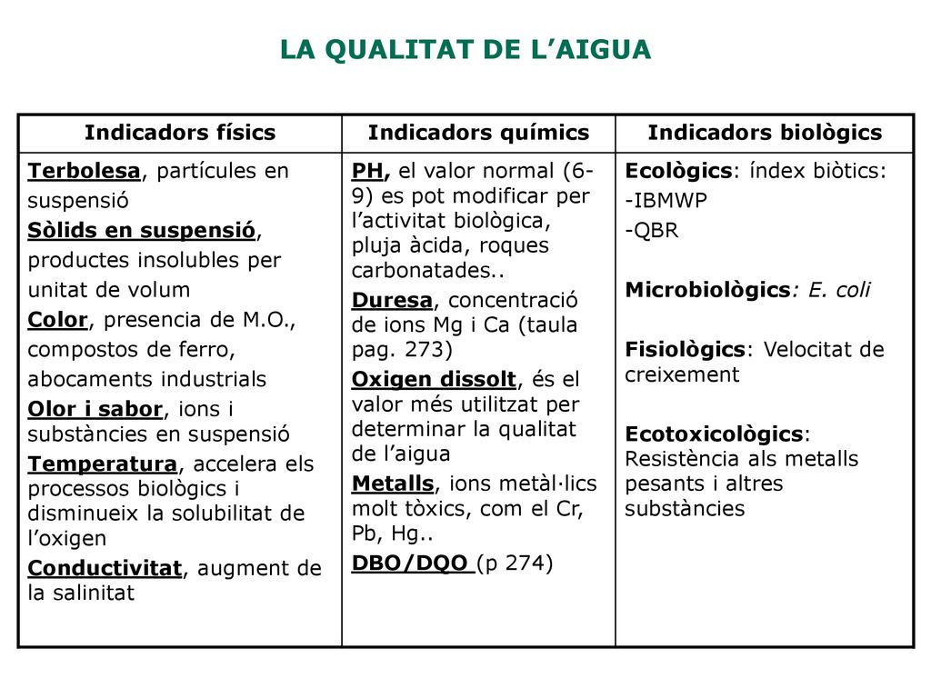 LA QUALITAT DE L’AIGUA Indicadors físics Indicadors químics
