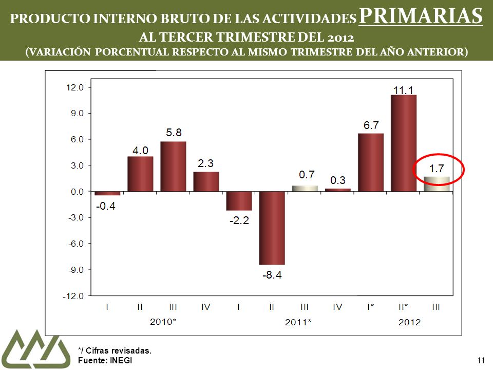PRODUCTO INTERNO BRUTO DE LAS ACTIVIDADES PRIMARIAS AL TERCER TRIMESTRE DEL 2012 (VARIACIÓN PORCENTUAL RESPECTO AL MISMO TRIMESTRE DEL AÑO ANTERIOR)
