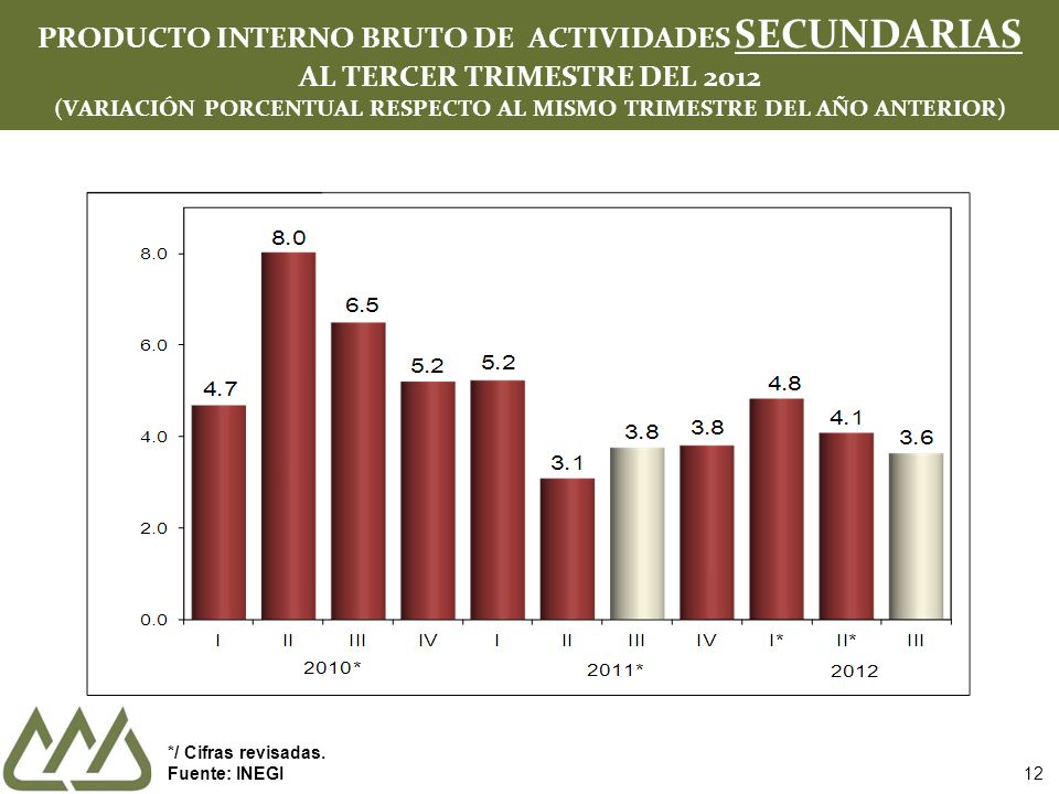 PRODUCTO INTERNO BRUTO DE ACTIVIDADES SECUNDARIAS AL TERCER TRIMESTRE DEL 2012 (VARIACIÓN PORCENTUAL RESPECTO AL MISMO TRIMESTRE DEL AÑO ANTERIOR)