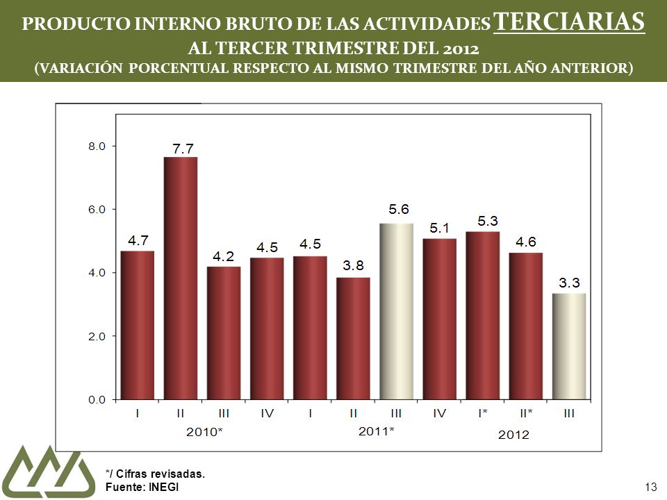 PRODUCTO INTERNO BRUTO DE LAS ACTIVIDADES TERCIARIAS AL TERCER TRIMESTRE DEL 2012 (VARIACIÓN PORCENTUAL RESPECTO AL MISMO TRIMESTRE DEL AÑO ANTERIOR)