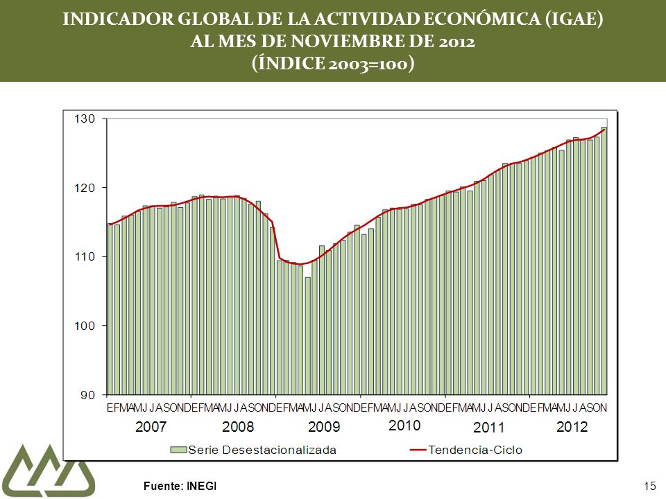 INDICADOR GLOBAL DE LA ACTIVIDAD ECONÓMICA (IGAE) AL MES DE NOVIEMBRE DE 2012 (ÍNDICE 2003=100)