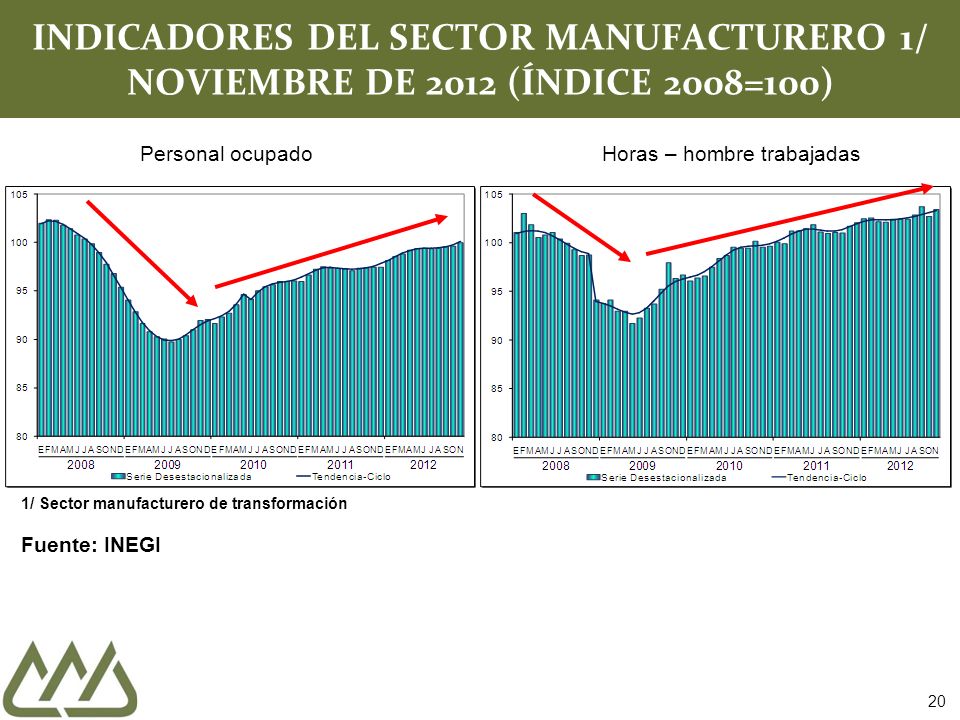 INDICADORES DEL SECTOR MANUFACTURERO 1/ NOVIEMBRE DE 2012 (ÍNDICE 2008=100)