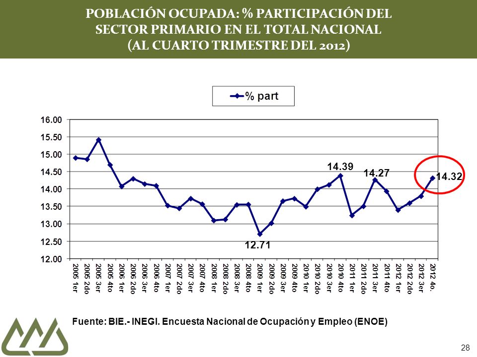 POBLACIÓN OCUPADA: % PARTICIPACIÓN DEL SECTOR PRIMARIO EN EL TOTAL NACIONAL (AL CUARTO TRIMESTRE DEL 2012)