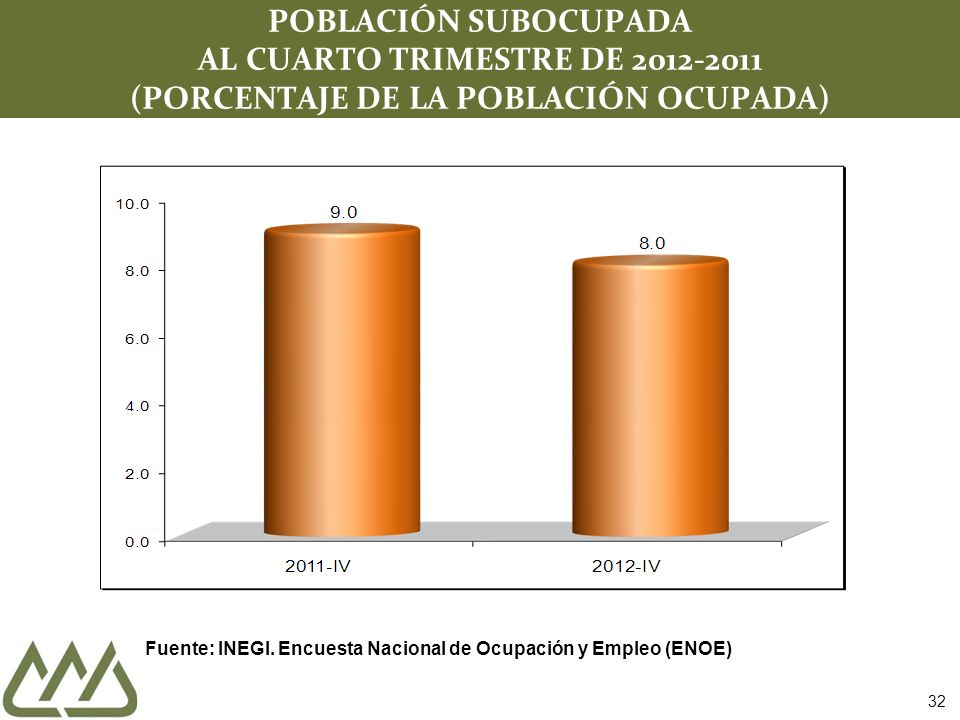 POBLACIÓN SUBOCUPADA AL CUARTO TRIMESTRE DE (PORCENTAJE DE LA POBLACIÓN OCUPADA)