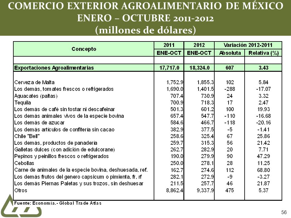 COMERCIO EXTERIOR AGROALIMENTARIO DE MÉXICO ENERO – OCTUBRE (millones de dólares)