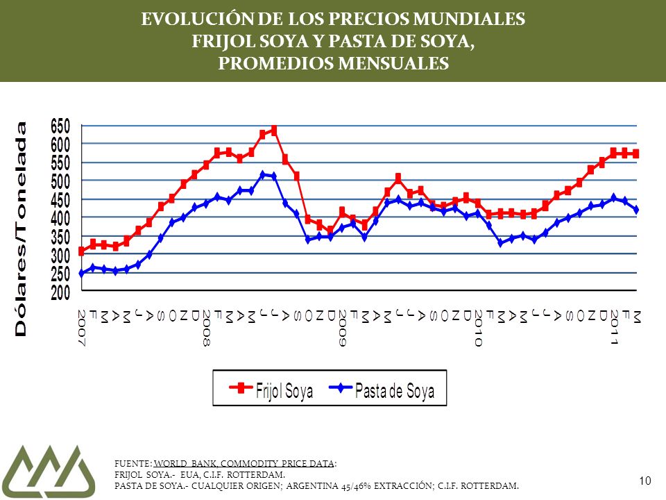 EVOLUCIÓN DE LOS PRECIOS MUNDIALES FRIJOL SOYA Y PASTA DE SOYA, PROMEDIOS MENSUALES